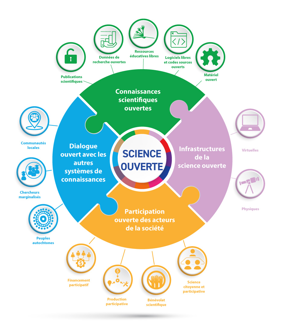 UNESCO-Open science-pillars-fr